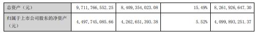 宗申能源2020年净利增长39.28% 董事长左宗申薪酬20万