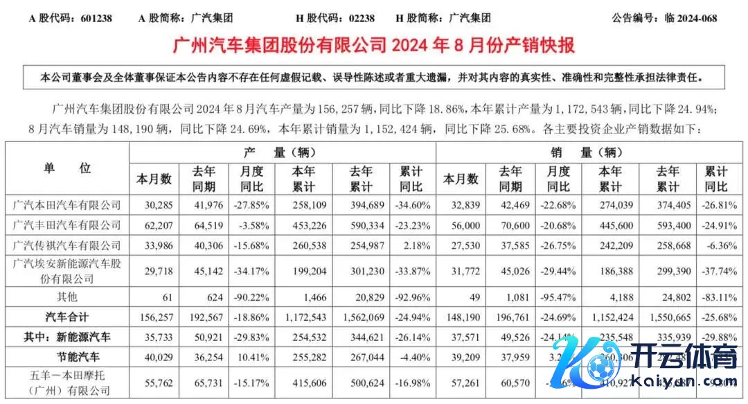 同比下滑！广汽集团销量出炉